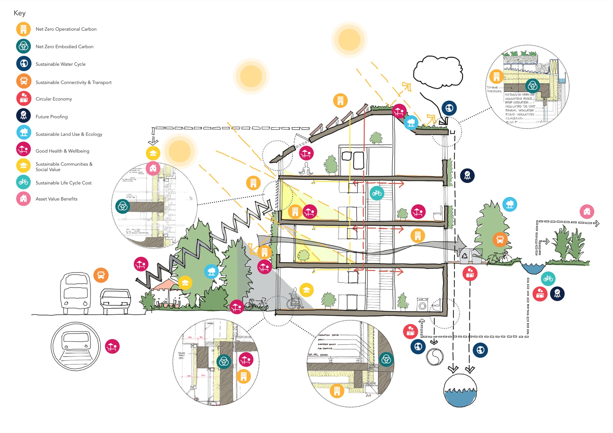 Sustainability strategy diagram: building section annotated with Net Zero Carbon, circular economy, health and wellbeing icons