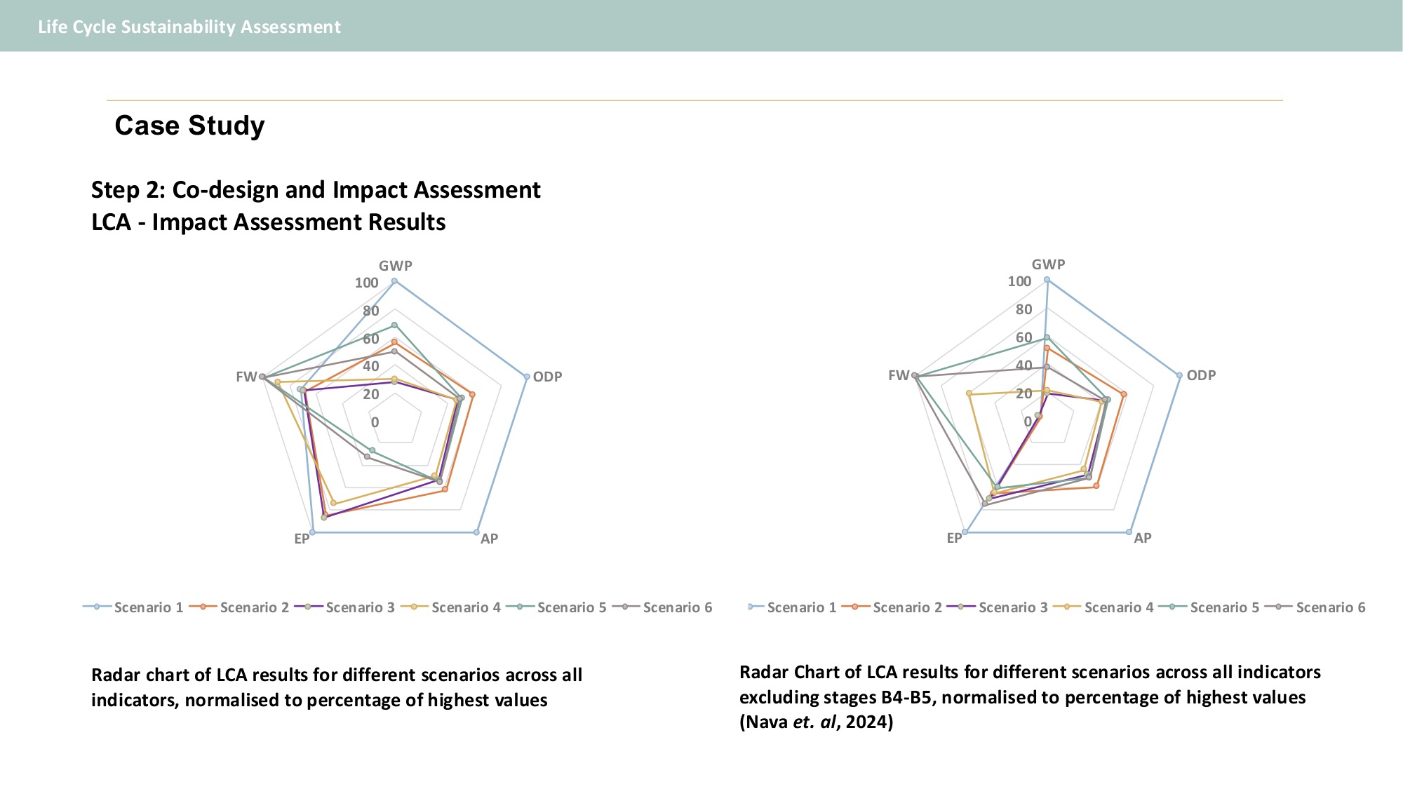 Radar chart of LCA results for different housing estate regeneration scenarios across all indicators