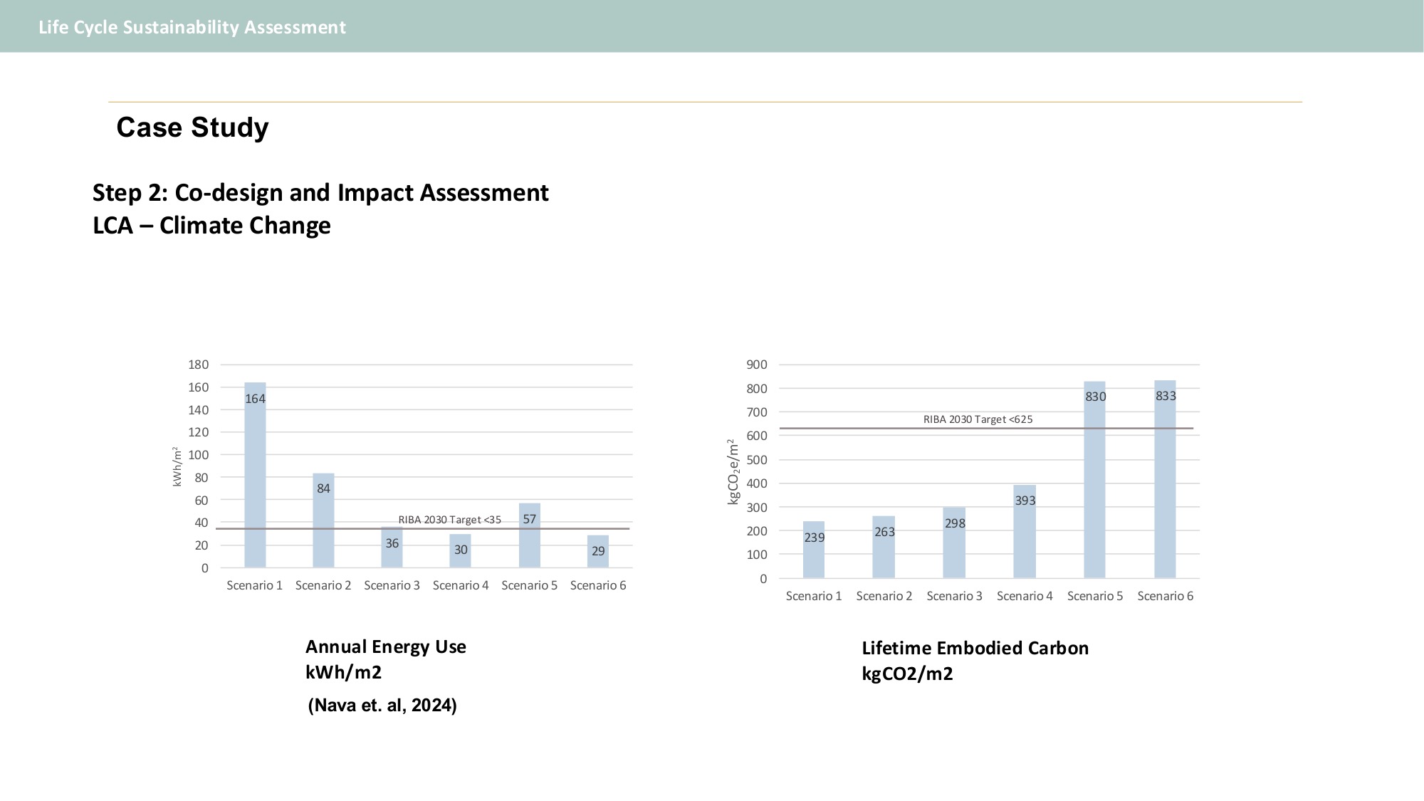 Bar charts of annual energy use and lifetime embodied carbon by scenario, compared against RIBA 2030 targets