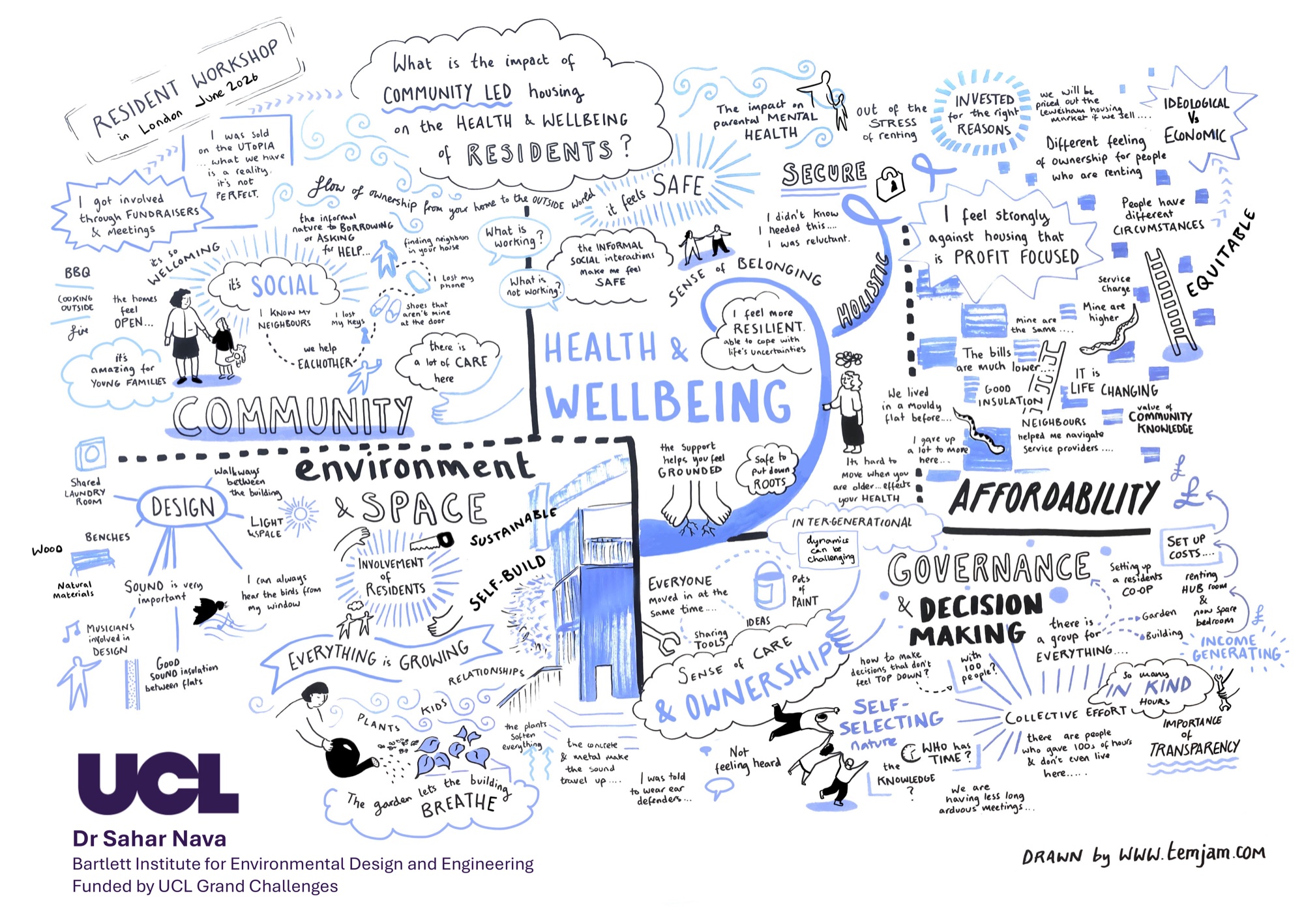 Live graphic illustration from the Resident Workshop, June 2026, mapping themes of community, health and wellbeing, environment and space, and governance and decision making