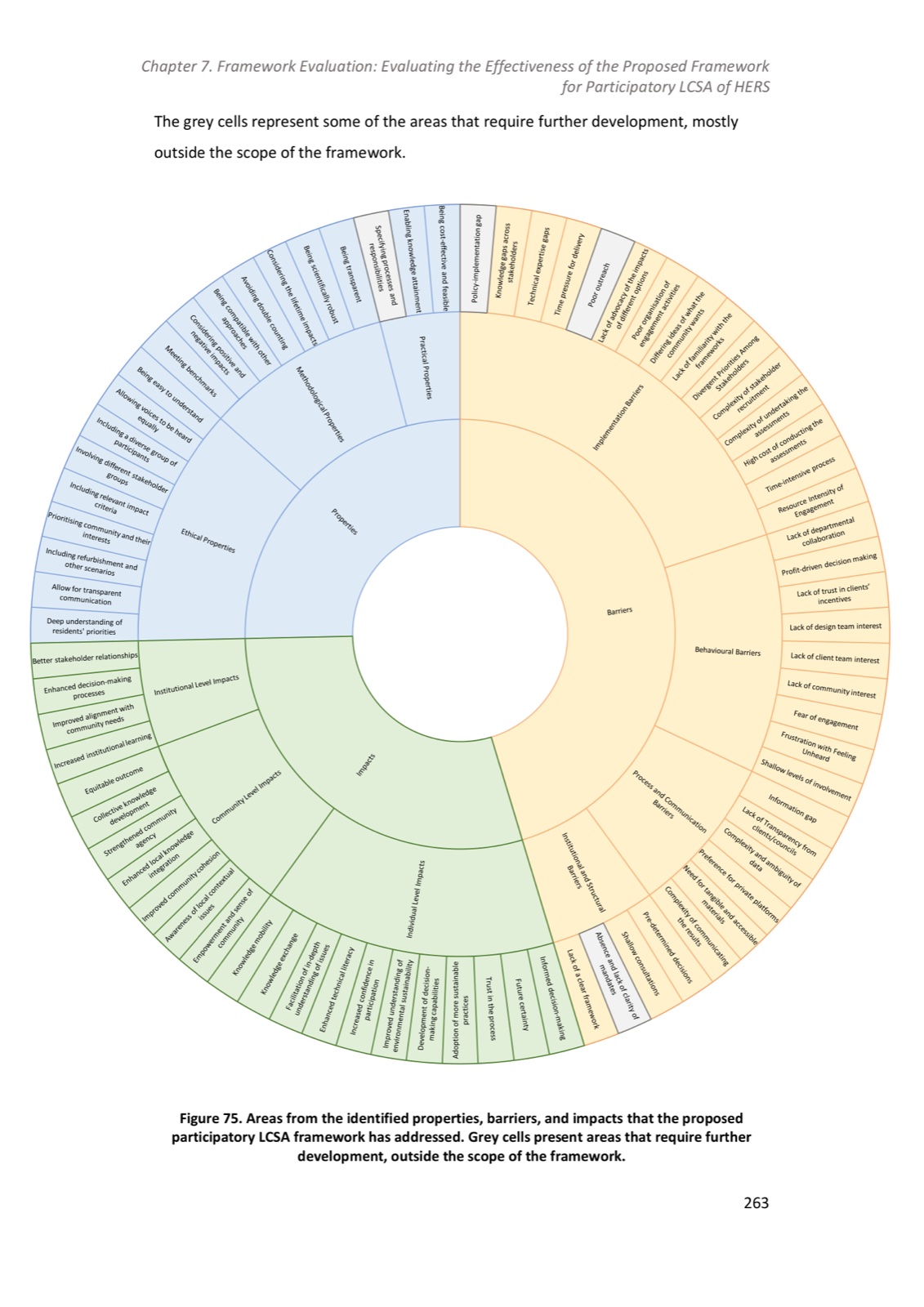 Sunburst diagram of the properties, barriers and impacts the proposed participatory LCSA framework has addressed