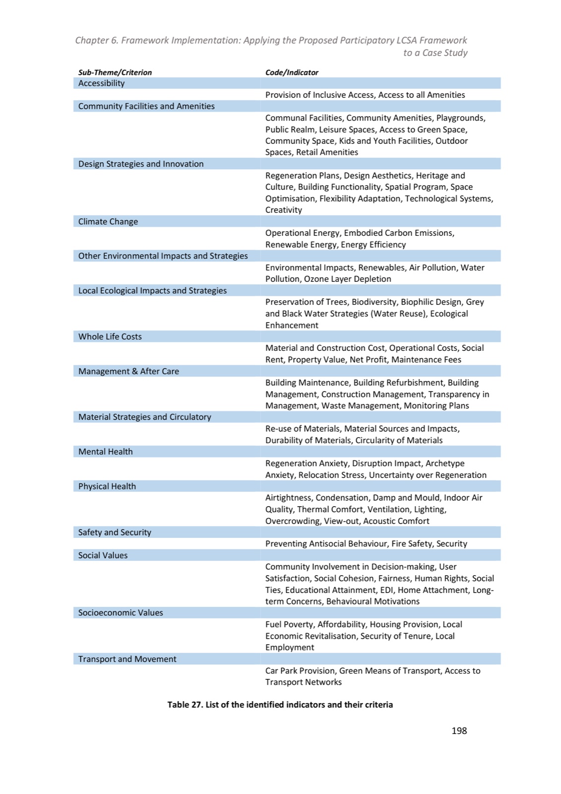 List of the identified indicators and their criteria across accessibility, community, climate change, health, social and economic themes