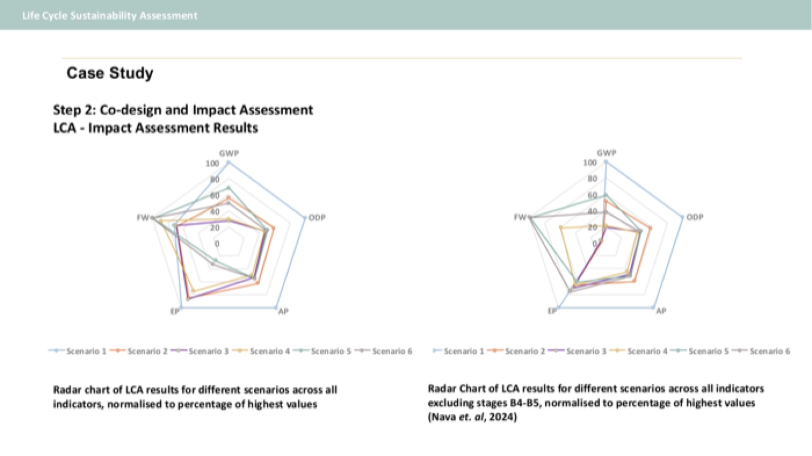 Two radar charts comparing LCA impact assessment results across six scenarios