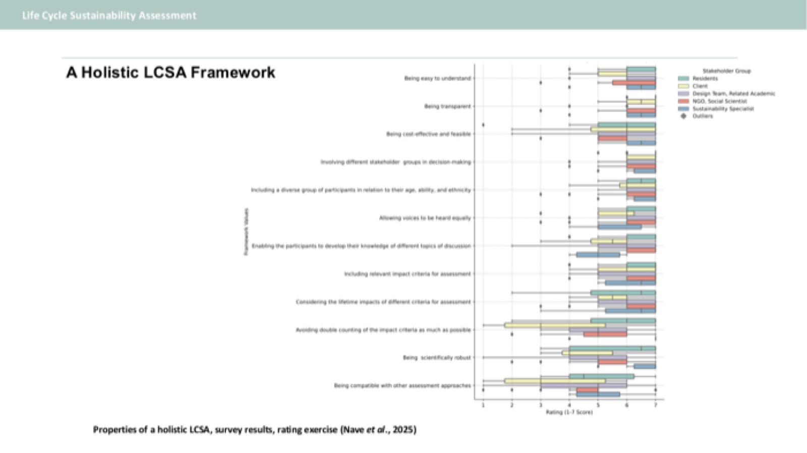 Box plot chart of survey results rating the properties of a holistic LCSA framework