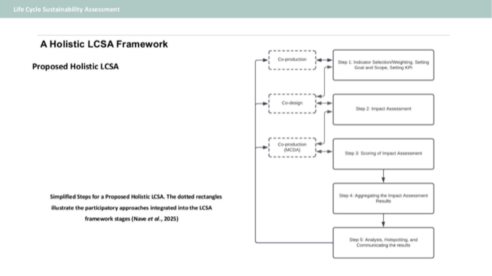 Diagram of the proposed Holistic LCSA framework, showing five steps with co-production, co-design and co-production (MCDA) participatory stages