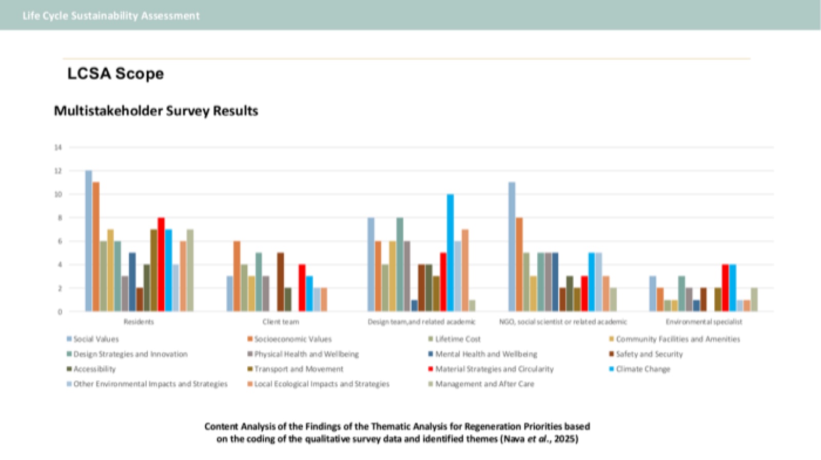 Bar chart of a multistakeholder survey on regeneration priorities, by stakeholder group