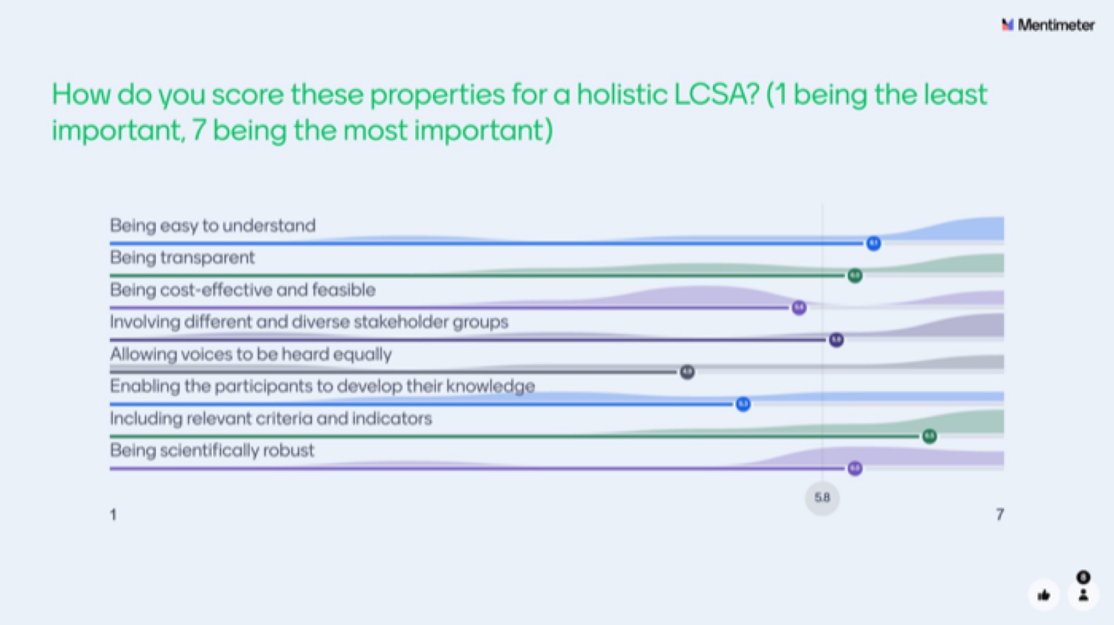 Mentimeter live scoring results rating the properties of a holistic LCSA